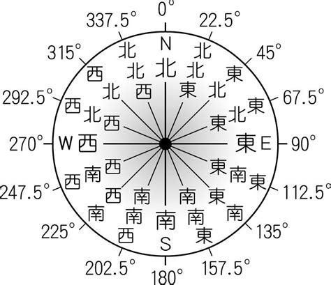 西北 方位|羅盤方位